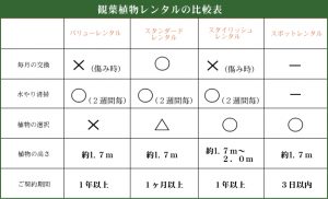 観葉植物レンタルの比較表